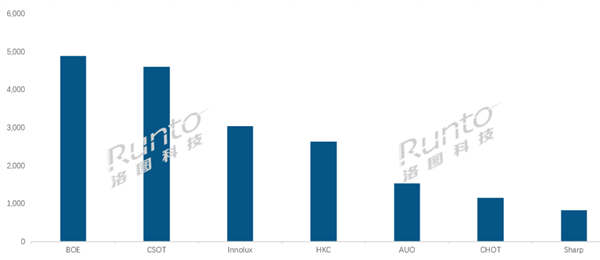 Runto April 2025 Global LCD TV Panel Manufacturers Shipment Rankings