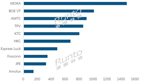 Runto May 2025 TV Shipments Report