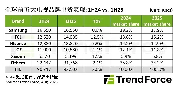TCL and Hisense Lead Growth in Global TV Shipments
