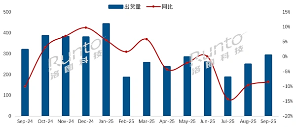 China TV Shipments September 2025